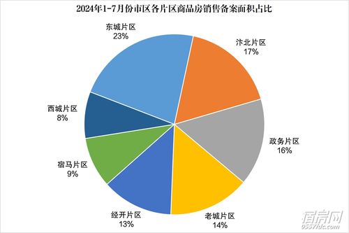 7月樓市數據出爐 商品住宅備案5426套，市場態勢與區域排行解讀
